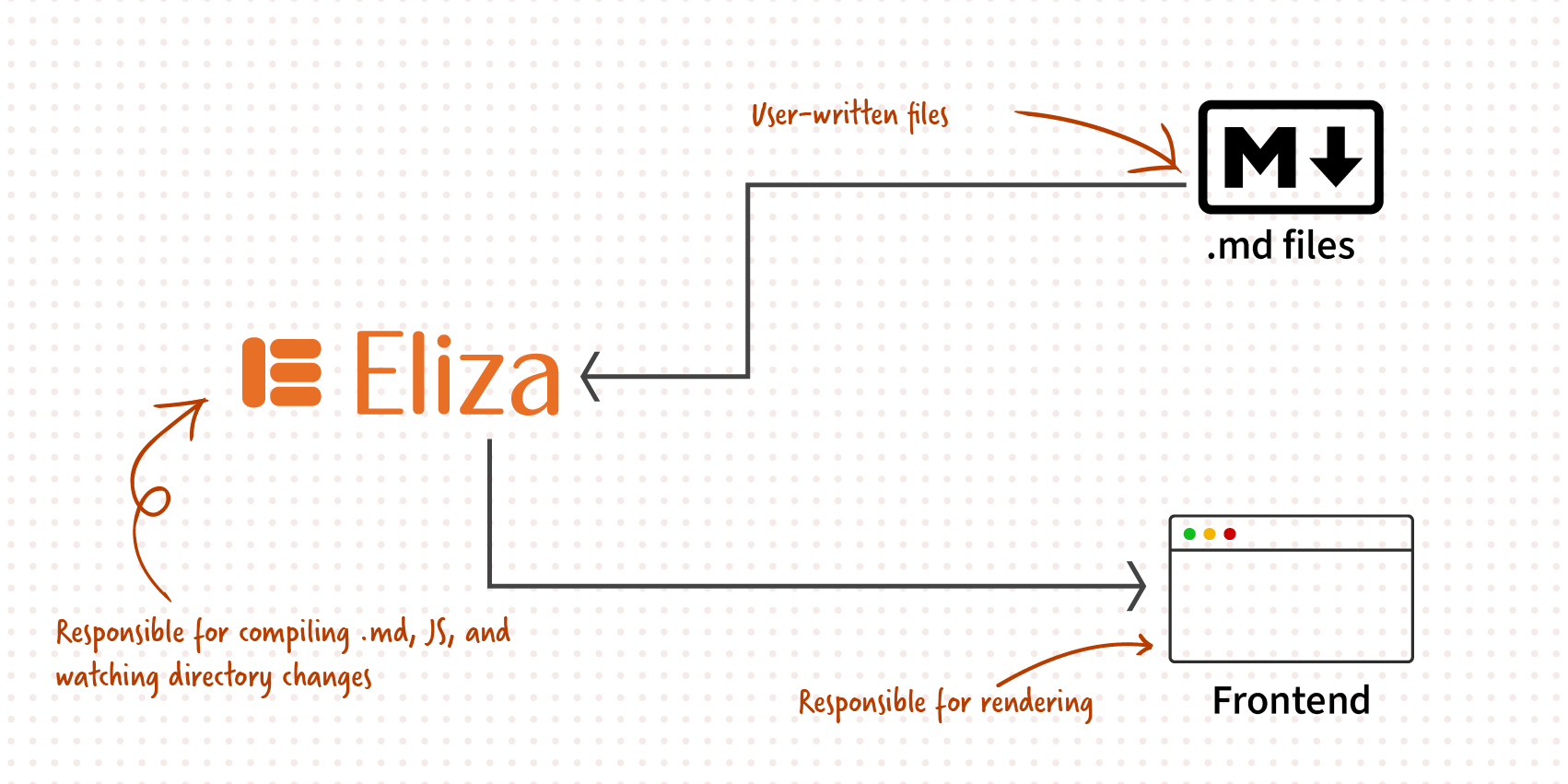 Website Architecture